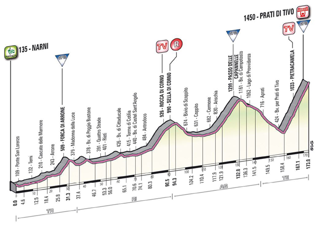 Stage 4 profile